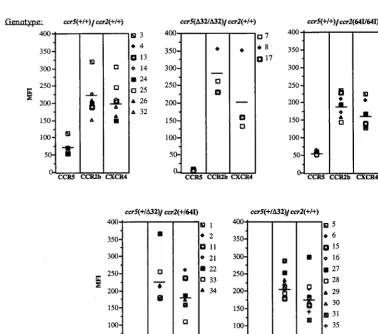 TABLE 1. CCR5 and CCR2 genotype distribution inthe San Francisco REDS cohort