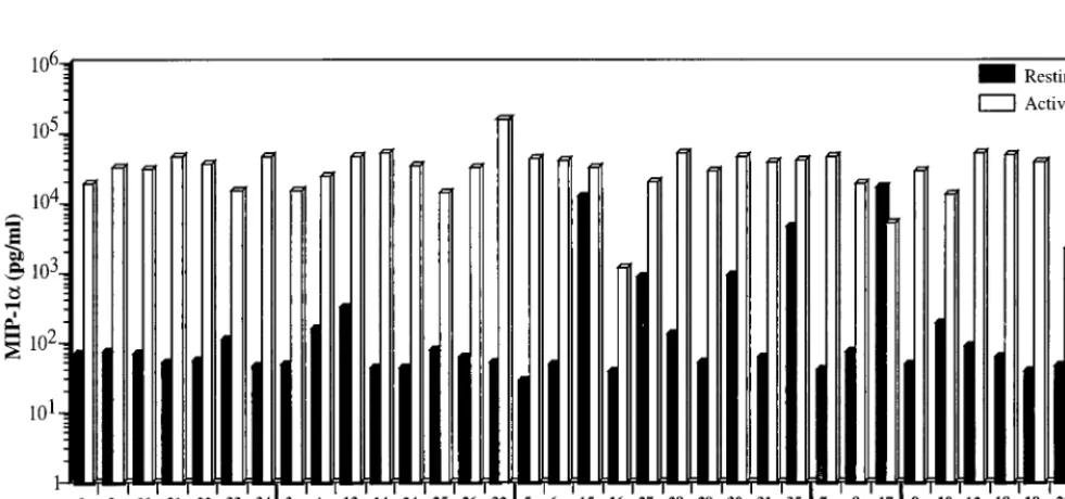 FIG. 3. HIV-1 replication on activated CCR2primary HIV-1 isolates. Supernatants were sampled at 2-day intervals for 3 weeks