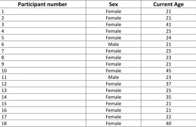 Table 1. Participant demographics table 
