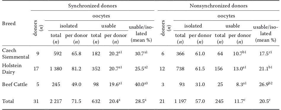 Table 1. Collection of oocytes from donors of different breeds in the growth phase and other phases of follicular development