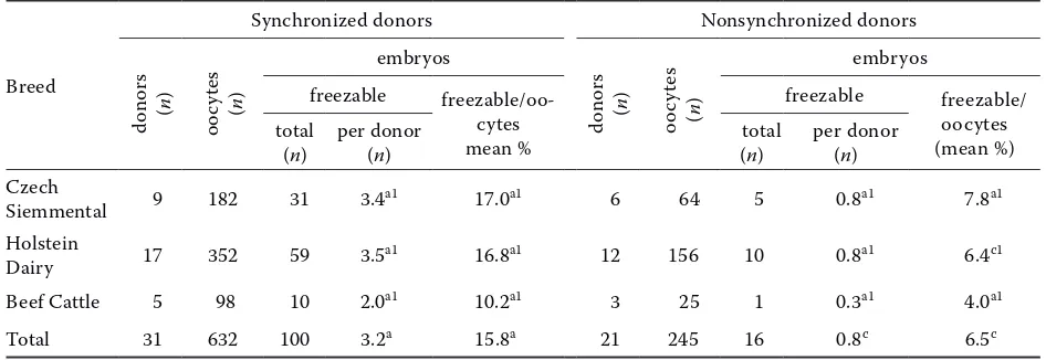 Table 2. Collection of transferable embryos from donors of different breeds in the growth phase and other phases of follicular development
