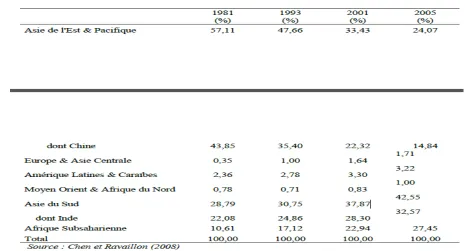 Table 1: Regional Share in Extreme World Poverty (1980-2005) 