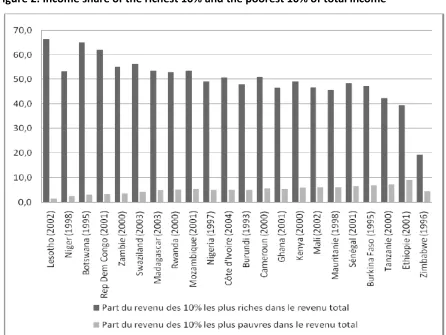 Figure 2: Income share of the richest 10% and the poorest 10% of total income 