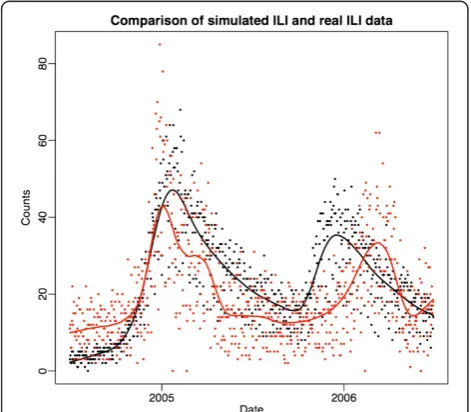 Figure 2 Two years of real ILI data (red) compared to 2 years ofdata from a single simulation (black)