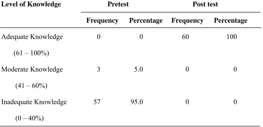 TABLE - 2: ASSESSMENT OF KNOWLEDGE BEFORE AND AFTER STRUCTURED TEACHING PROGREMME 