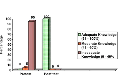 FIGURE - 7: ASSESSMENT OF KNOWLEDGE BEFORE AND AFTER STRUCTURED TEACHING PROGRAMME 
