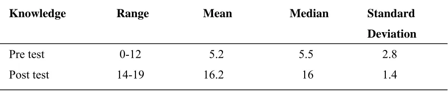 TABLE-3: PRE TEST AND POST TEST KNOWLEDGE SCORE OF 