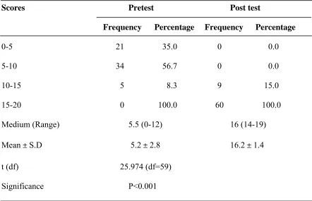 TABLE-4: EFFECTIVENESS OF STRUCTURED TEACHING PROGRAMME 