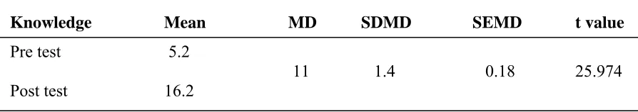 TABLE - 5: MEAN, MEAN DIFFERENCE, STANDARD DEVIATION OF MEAN DIFFERENCE, STANDARD ERROR OF MEAN DIFFERENCE AND t VALUE OF PRE TEST AND POST TEST KNOWLEDGE SCORE OF PRE ADOLESCENT GIRLS REGARDING MENARCHE