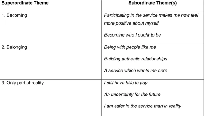 Table 1 – Superordinate themes and their subordinate themes     