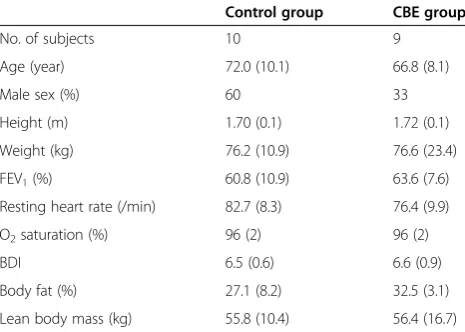 Table 1 Baseline characteristics of the control andcommunity-based exercise groups
