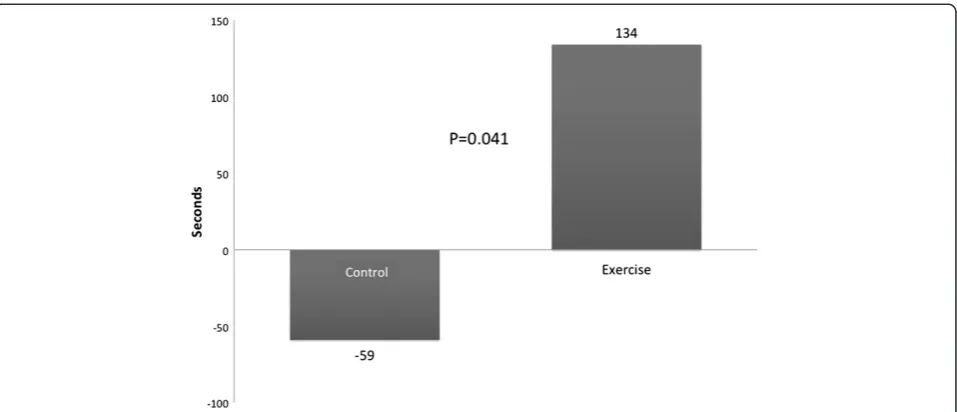 Figure 3 Changes in total weight lifted for individual subjectsfrom baseline to completion of training