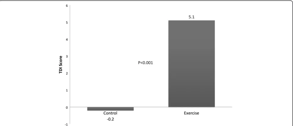 Figure 4 Mean SGRQ scores for the two groups at baseline and after 12 weeks. Mean changes were a decrease of 0.7 for the control groupand a decrease of 4.6 for those completing the community-based exercise program (P = 0.611)