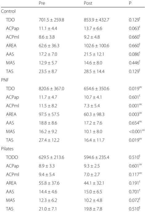 Table 4 Stabilometric results of elderly women before and after(within-group comparison) Pilates and PNF training or usual activity