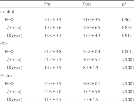 Table 5 Functional tests of elderly women before and after(within-group comparison) Pilates and PNF training or usualactivity (control)