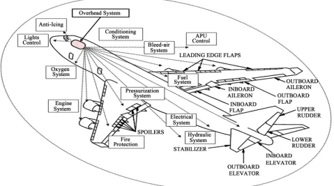 Figure 1. The function of overhead system that controls Boeing 747-400.  