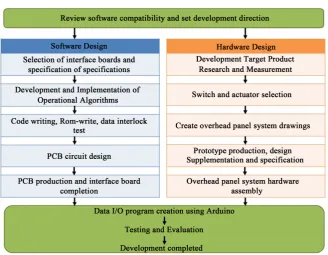 Figure 2. Development target technology concept map. 