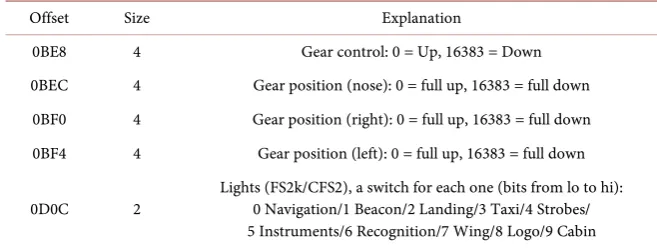 Table 1. FSUIPC data offset. 