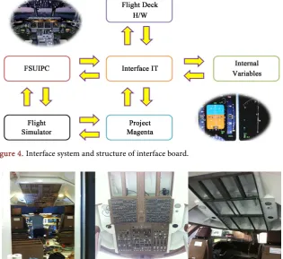 Figure 4. Interface system and structure of interface board.  