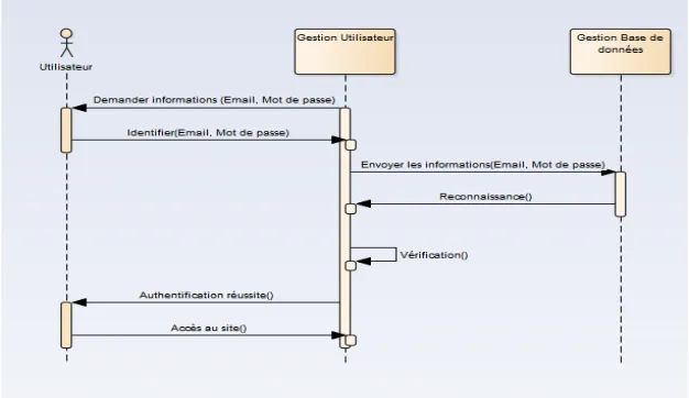 Fig. 3. Sequence Diagram (Inscription) 