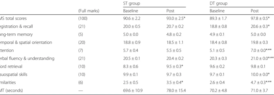 Table 1 Clinical characteristics, body composition, muscular strength, and motor ability, before and after a 12-week intervention