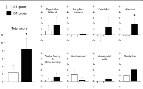 Fig. 2 The absolute changes in the scores of the 3MS exam following the 12-week intervention in both groups