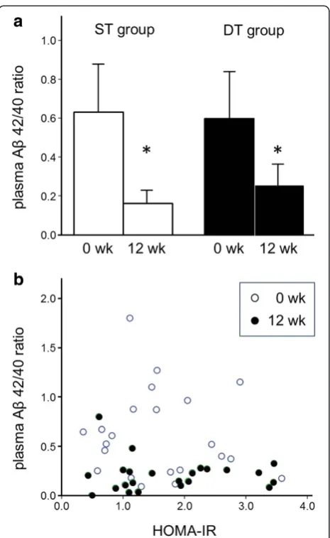 Fig. 3 a Plasma amyloid β peptides (Aβ) 42/40 ratio before andafter the intervention. Significant decreases in Aβ 42/40 ratio werefound in both groups following the training (ST group: 0.63 ± 0.13 to0.16 ± 0.03, p = 0.001; DT group: 0.60 ± 0.12 to 0.25 ± 0