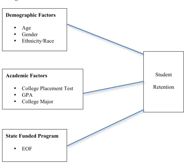 Figure 1. Student Retention Model    Demographic Factors •  Age •  Gender •  Ethnicity/Race Academic Factors 