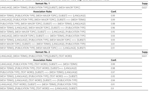 Table 6 Frequent co-occurrences of informational search field tags and association rules