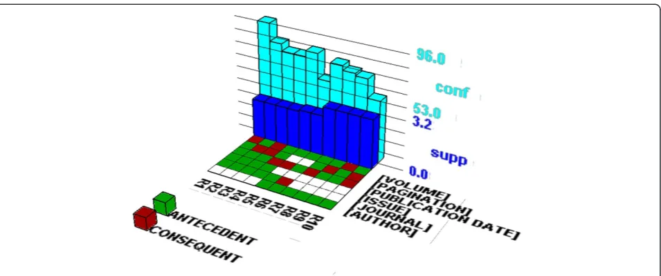 Figure 8 Visualization of association rules consisting of only navigational tags. This figure visualizes 10 association rules presented inTable 7 consisting of six navigational tags (i.e