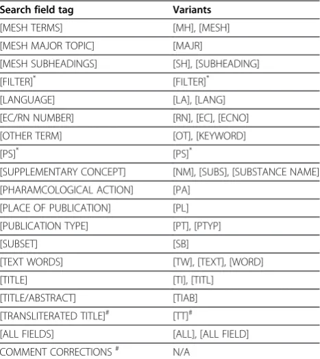 Table 2 PubMed/MEDLINE navigational search fieldtags [14]
