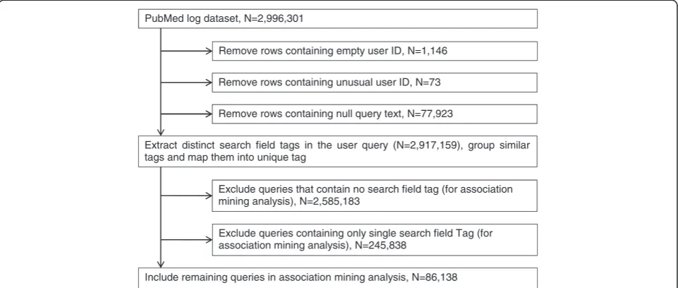 Figure 2 Data pre-processing steps. This figure demonstrates the data cleaning and pre-processing steps for association mining analysis.