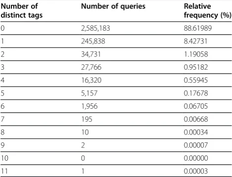 Figure 4 Number of queries containing different number ofdistinct tags. This histogram presents the total number of queriescontaining different number of distinct tags.