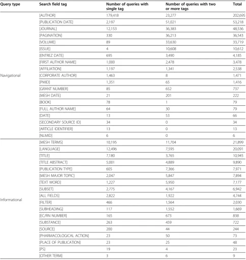 Table 5 Search tag frequencies