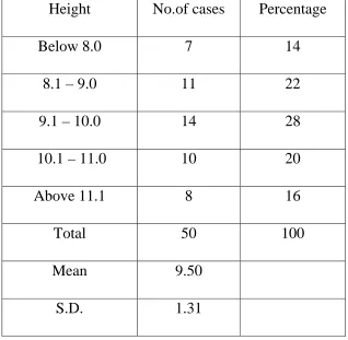 Table – 1 Height of the Pedicle  