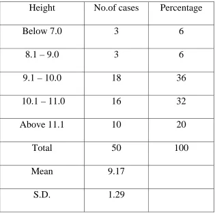 Table – 2 Width of the Pedicle 