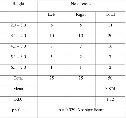 Table – 5 Depth of Vertebral artery groove 