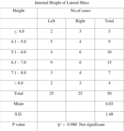 Table – 6 Internal Height of Lateral Mass 