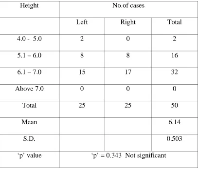 Table – 8 Height of transverse foramen 