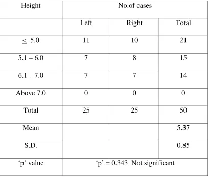 Table – 9 Width of transverse foramen 
