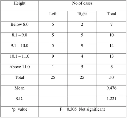Table – 10    