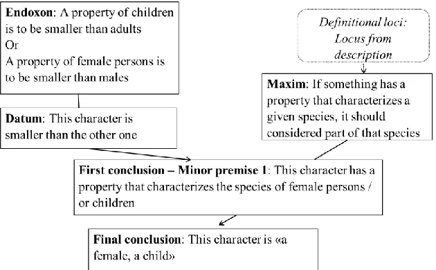 Figure 2 AMT representation of the LEGO® example (Max’s argumenta-tion, both interpretations of the endoxon are included)  