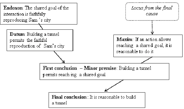 Figure 3 AMT representation of the Fireman Sam example (researcher’s argumentation according to Tom) 