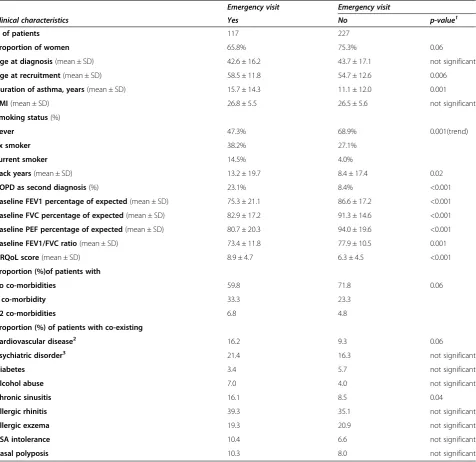 Table 1 Clinical characteristics of the asthma patients who had visited emergency clinic at least once during thefollow-up compared to those who had not