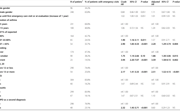 Table 4 Hazard ratios and their 95% confidence intervals (CI) for patient characteristics that explained emergency visits among the asthma patients by theCox regression analyses