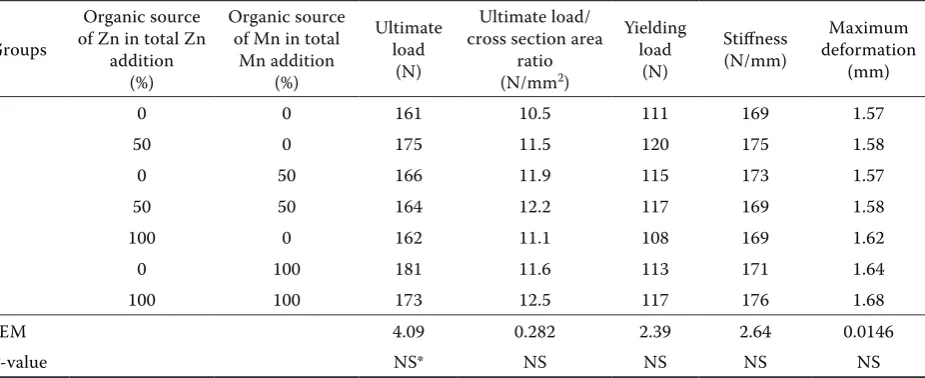 Table 6. Effect of organic sources of Zn and Mn on eggshell breaking strength (N)
