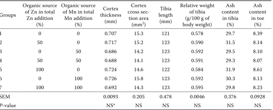 Table 8. Effect of organic sources of Zn and Mn on geometrical parameters of tibia bones and ash content in tibia bones and in toes