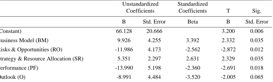 Table 4.3 showed the p value 0.041, which is statistically significant (p<0.05). Further, the individual content elements, their unstandardized coefficients and individual significances are shown in the table 4.4 below