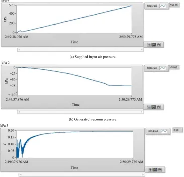 Figure 3  Vacuum response for input air pressure 