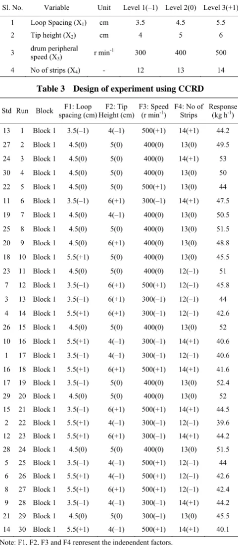 Table 3  Design of experiment using CCRD 